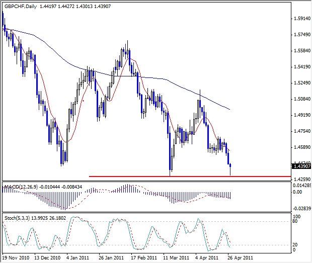 GBP-CHF Analysis, April 27, 2011